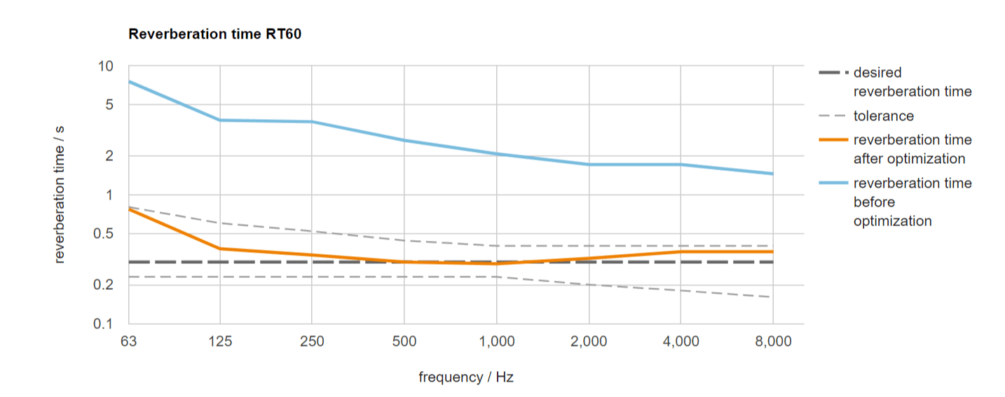 rt30, rt60 reverberation time